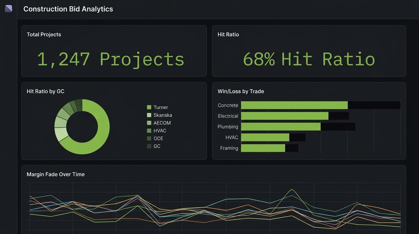 RhinoDox bid analytics dashboard showing hit ratio, win/loss by trade, and margin fade